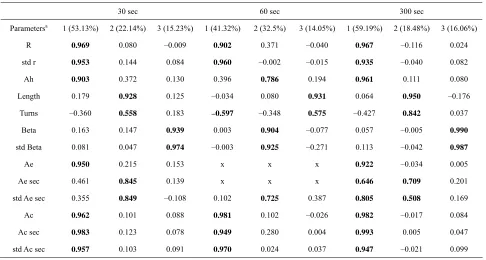 Table 5. Factor loadings for 2-D parameters (rotated, >0.5 in bold letters). Components and explained variances