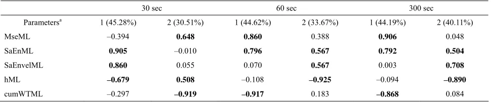 Table 7. Factor loadings for nonlinear parameters AP (rotated, >0.5 in bold letters). Components and explained variances