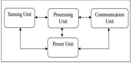 Figure 1: Basic Building Blocks of Sensor Node [3]  