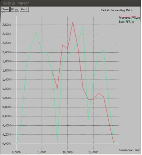 Figure 2 shows the level of packets sent by the hubs in the system. Since this work was centered around aggressive information sending hub, the assessment of this parameter was fundamental, as this would enable us to quantify the effect of aggressor hub in