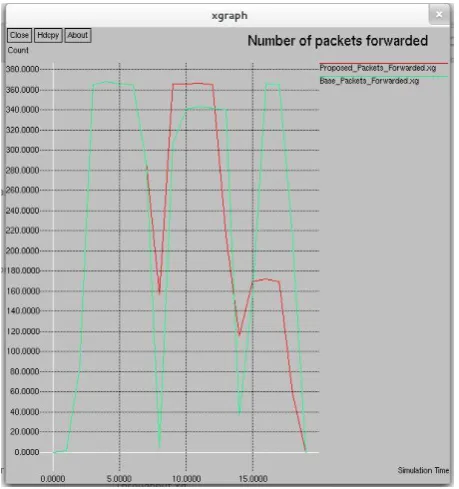 Figure 5. Correlation of the number of packets of modified trust based strategy - red to existing PDORP technique - 