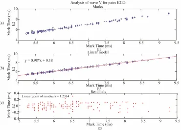 Figure 1. Linear Regression for examiners E2E3 for the wave V. (a) is the mark of the wave for the dBHL; (b) is the linear model; and (c) is the residuals.following intensity: “○” is the mark for 80 dBHL, “+” for 60 dBHL, “” for 40 dBHL and “*” for the 20  