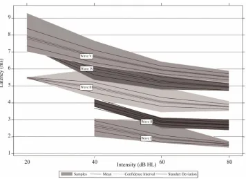 Figure 2the latency (in ms) provided by the four examiners, for all 