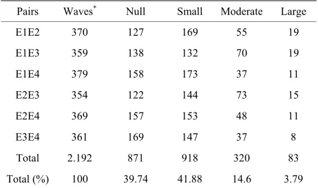 Table 2. Analysis of the categorized discrepancy between re-sented for each category. The discrepancies were categorized into four groups and the number of occurrences (frequency) es- timated for each category: null (no difference at all), small (<0.1 sult