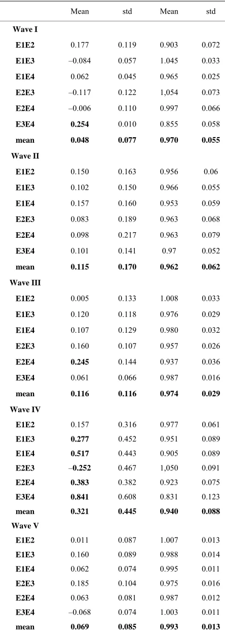 Table 3. Mean and standard deviation of the coefficients of the linear model. 