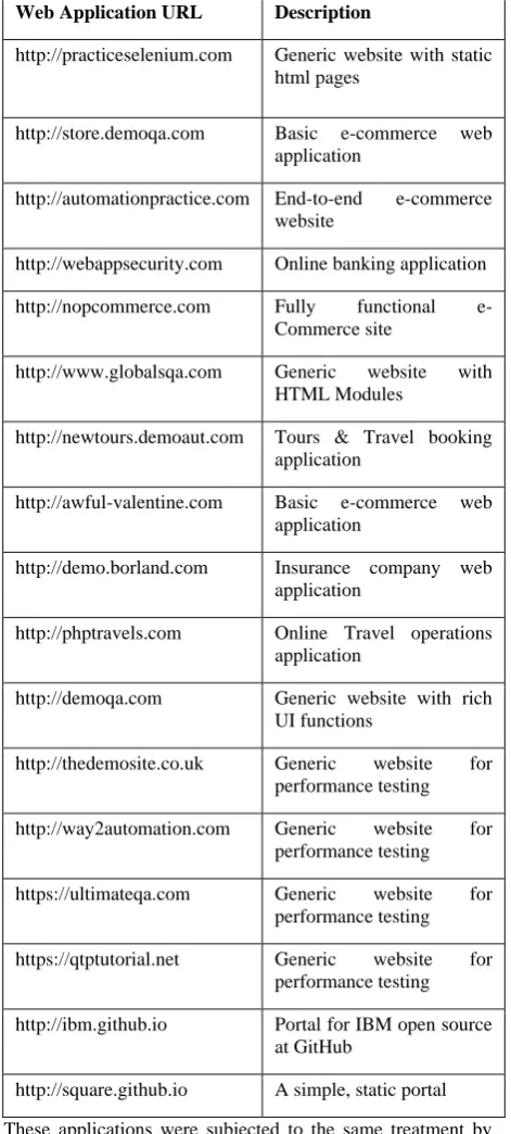 Table 1. List of web applications used in the experiment 