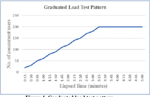 Figure 1. Graduated load test pattern 