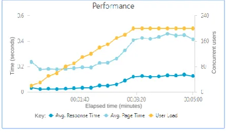 Figure 2. “Performance” data for test application 1 