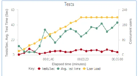 Figure 9. “Tests” data for test application 2 