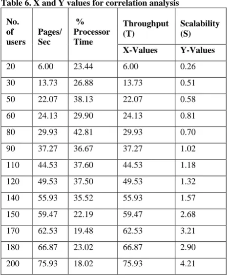 Table 7. Correlation analysis showing coefficient values   Throughput Scalability 