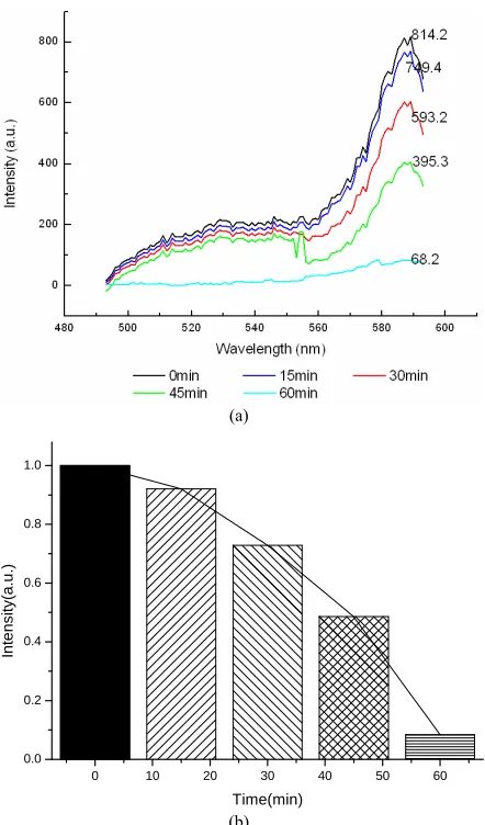 Figure 7. (a) Changes in the ticulum in the presence of ALA under 412 nm ﬂuorescence of endoplasmic re-light irradiation; (b) The normalized fluorescence intensity of endoplasmic re-ticulum with ALA under 412 nm light irradiation