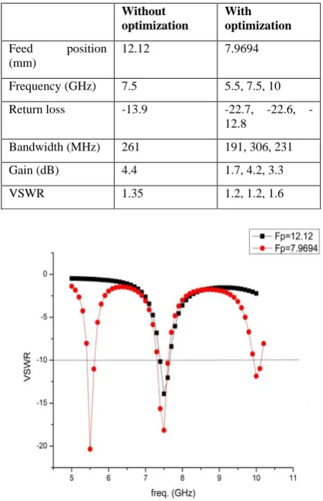 TABLE 6 Variation in the parameter of antenna with feed position 