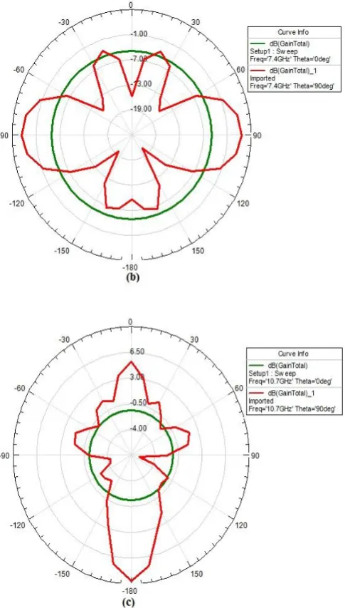 Fig. 9:  VSWR of optimized CSCFA, 1×2 Antenna Array and Proposed 2×2 Fractal Antenna Array 