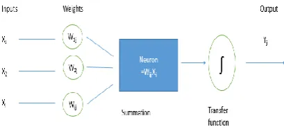 Figure 4. Processing of information in an ANN 