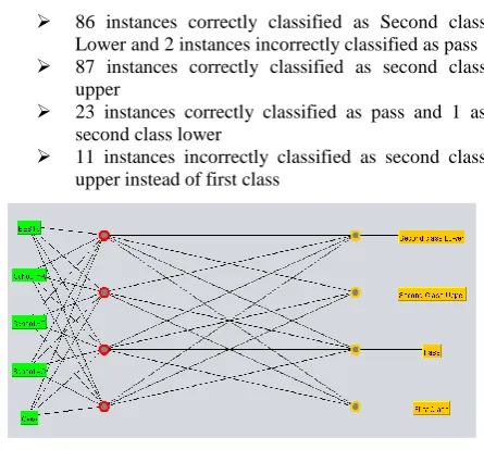 Figure 6. Classification using MLP 