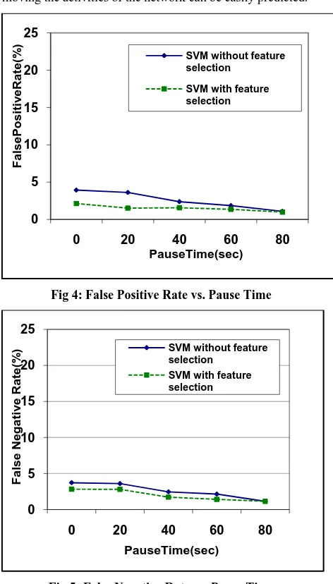 Figure 4 and 5 depicts the relationship between incorrect predictions (false positive rate and false negative rate) and pause time