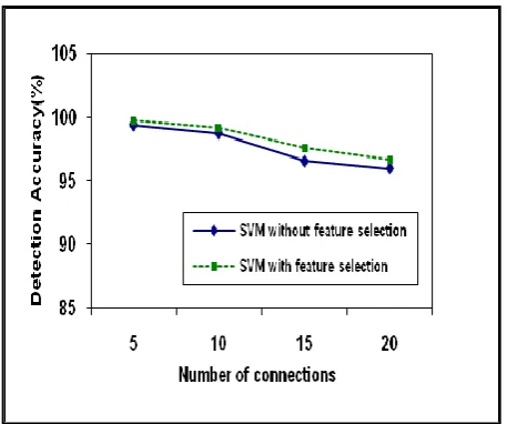 Fig 6: Number of connections vs. detection accuracy 
