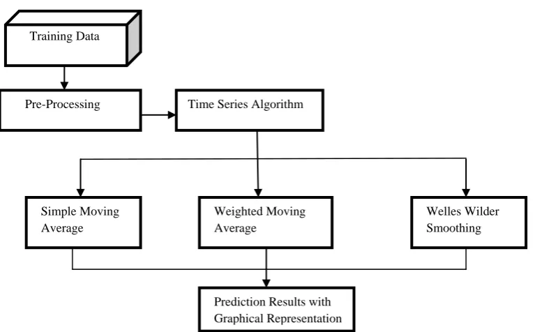 Fig 1: Overview of the Proposed System 