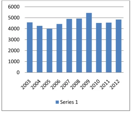 figure 2. The years have been taken on the x axis and the total crime is shown on the y axis
