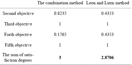 Table 1. A comparison between use of the combinon and Liern method in Examples 4.2ation method and the Le and 4.3