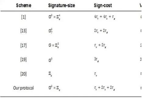 Table 1, we obtain the fact that the IBSDVS scheme adopted in our data sharing protocol for cloud storage is more efficient than other IBSDVS scheme on both signature size and computation 