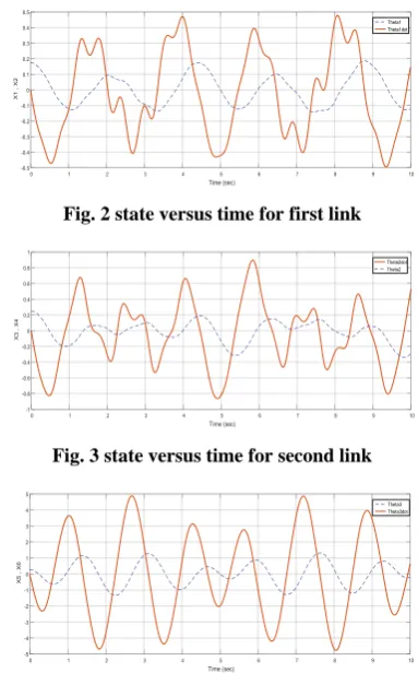 Fig. 2 state versus time for first link 