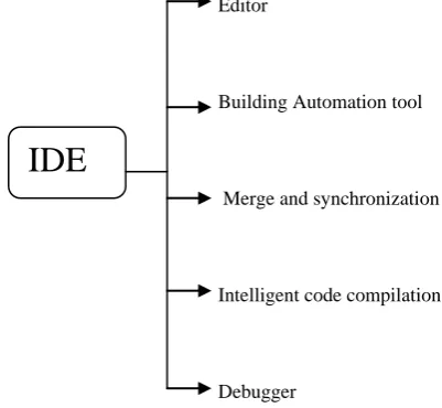 Fig 1: Components of IDE 