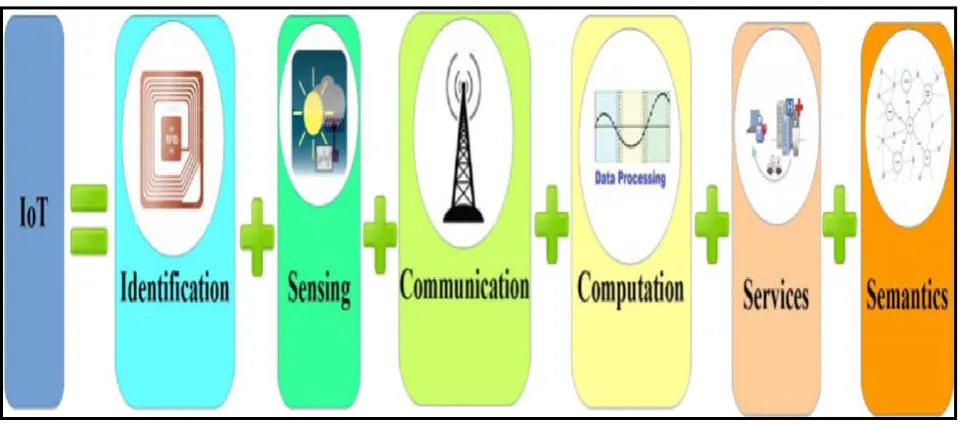 Fig 1: Essential actions in IoTs [7]