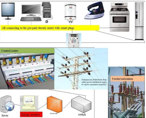Fig 2: Conceptual model for load management: Own construction 