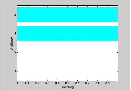 Fig 3: Switchable appliances 