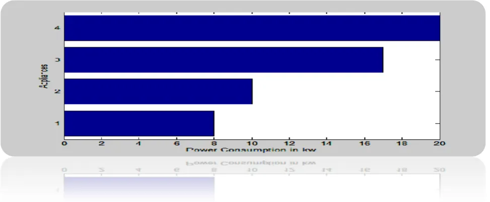 Figure 3b shows the two appliances 3 and 4 as switchable based on the priority and consumption levels