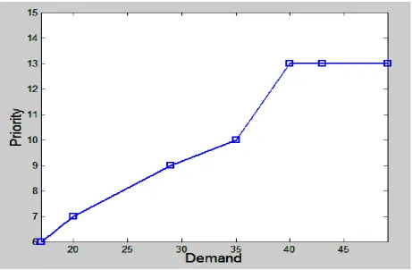 Fig 4: Priority and Demand Dependence 