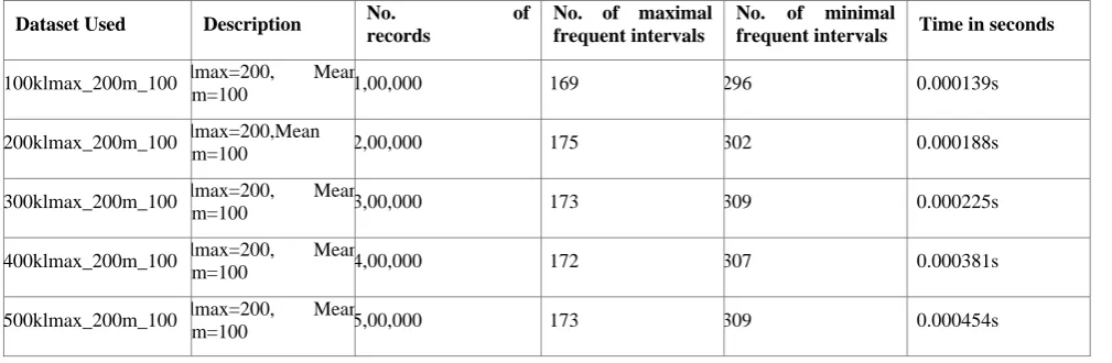 Table 1. Experimental results over synthetic dataset No. 