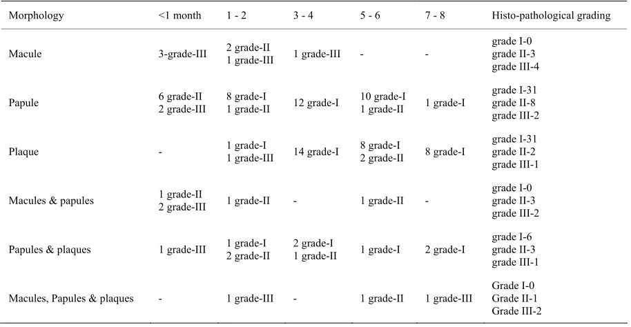 Table 2. Histo-pathological grading vs. morphology of lesions and duration. 