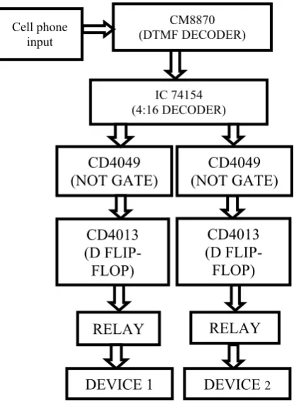Figure 1: Block Diagram of Cellphone Operated Remote Control 