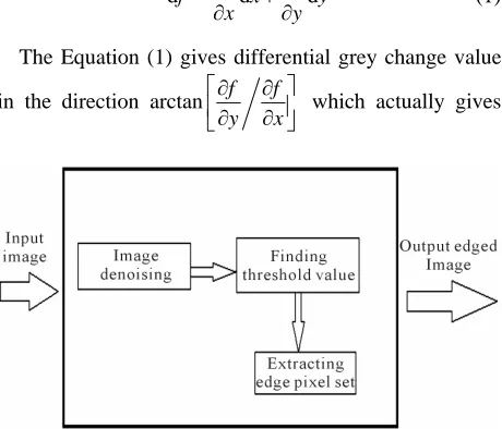 Figure 2. Wavelet analysis for image de-noising sketch.  