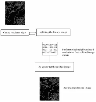 Figure 5. Edge continuity work flow. 