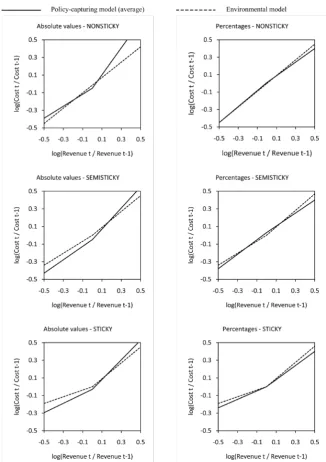 Figure 2. Policy-capturing models and environmental model across degrees of asymme-try and presentation formats