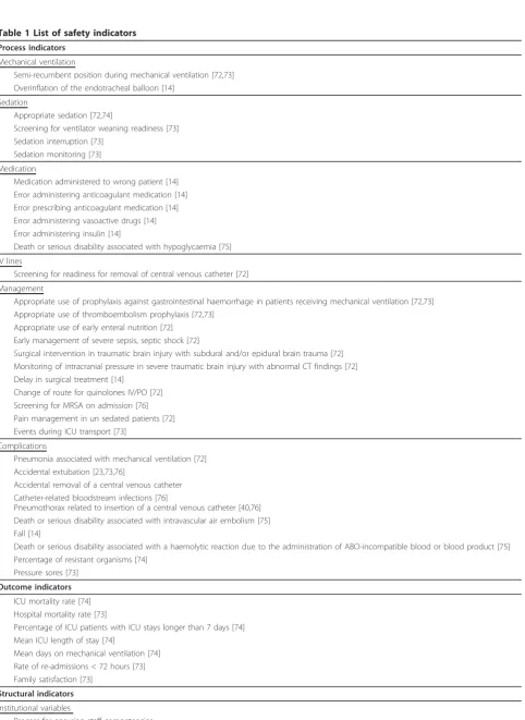 Table 1 List of safety indicators