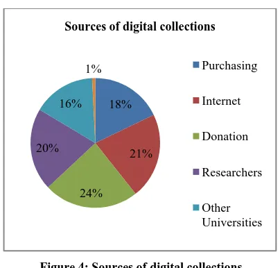 Figure 4: Sources of digital collections 