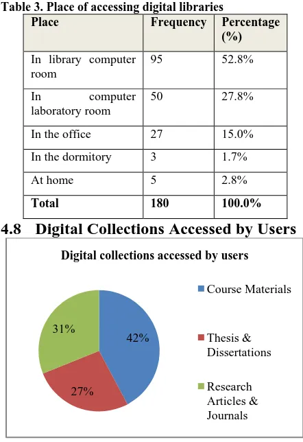 Table 3. Place of accessing digital libraries PlaceFrequency  Percentage 