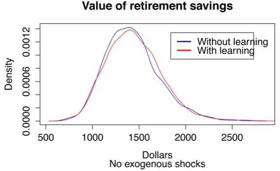 Figure 1. Value of retirement savings, with no external shock. 