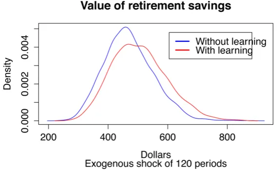 Figure 2. Value of retirement savings, with no external shock. 