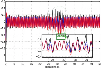 Fig. 4: Response of x2(k) (black line) and its estimates with O.S.L (redline) and DMVT (blue line)