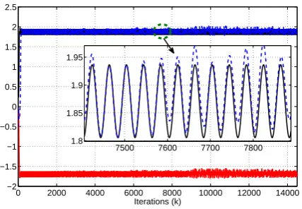 Fig. 6: Response of x1(k) (black line) and its estimates with O.S.L (redline) and DMVT (blue line)