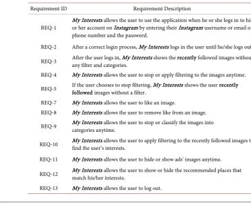 Table 1. Functional requirements. 