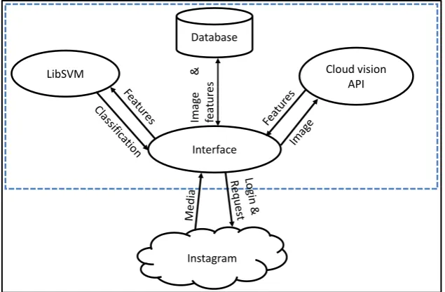 Figure 3. My interest system architecture. 