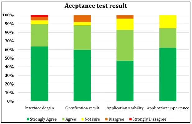 Figure 4. My interest acceptance text graph. 