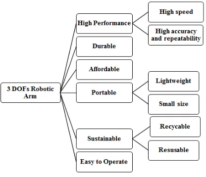 Figure 2: The design objectives tree 