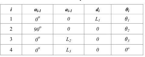 Table 1: The D-H parameters 